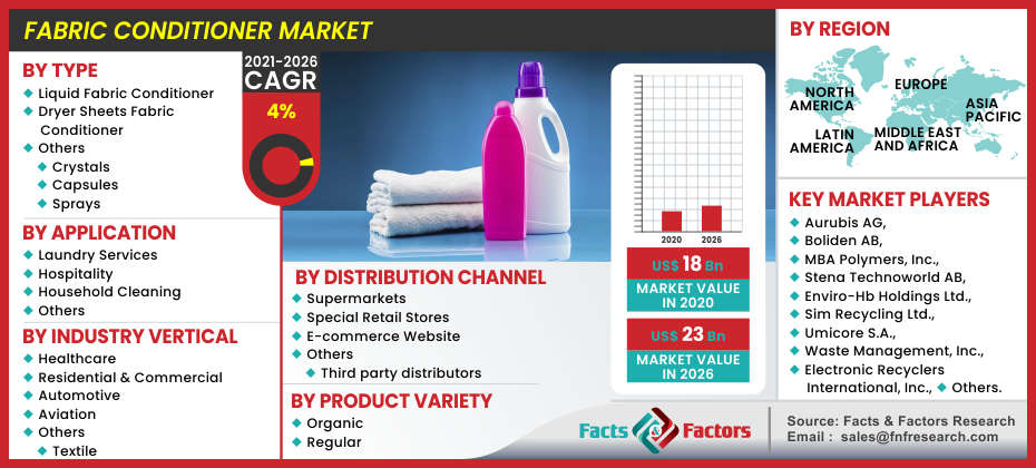 Fabric Conditioner Market
